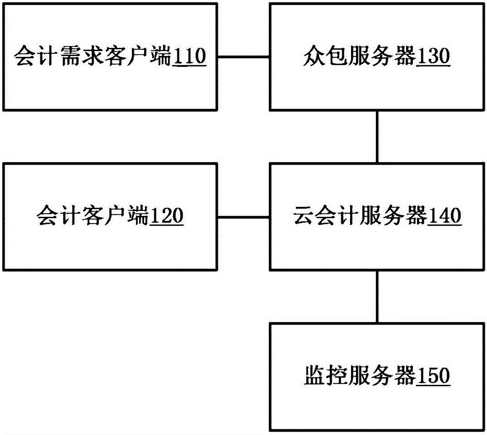 O2O mode cloud accounting method and system for converging fragmentized resources