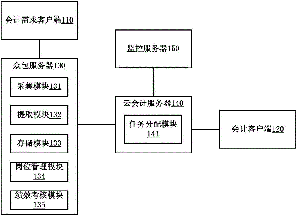 O2O mode cloud accounting method and system for converging fragmentized resources