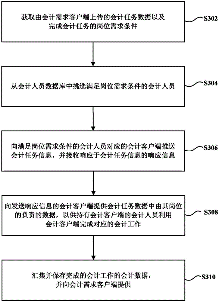 O2O mode cloud accounting method and system for converging fragmentized resources