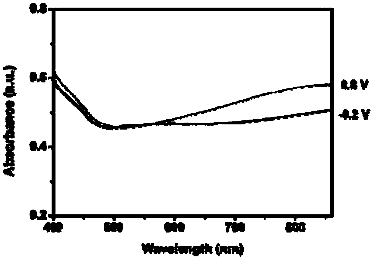 Method for manufacturing cellulose nanofiber electrochromism supercapacitor