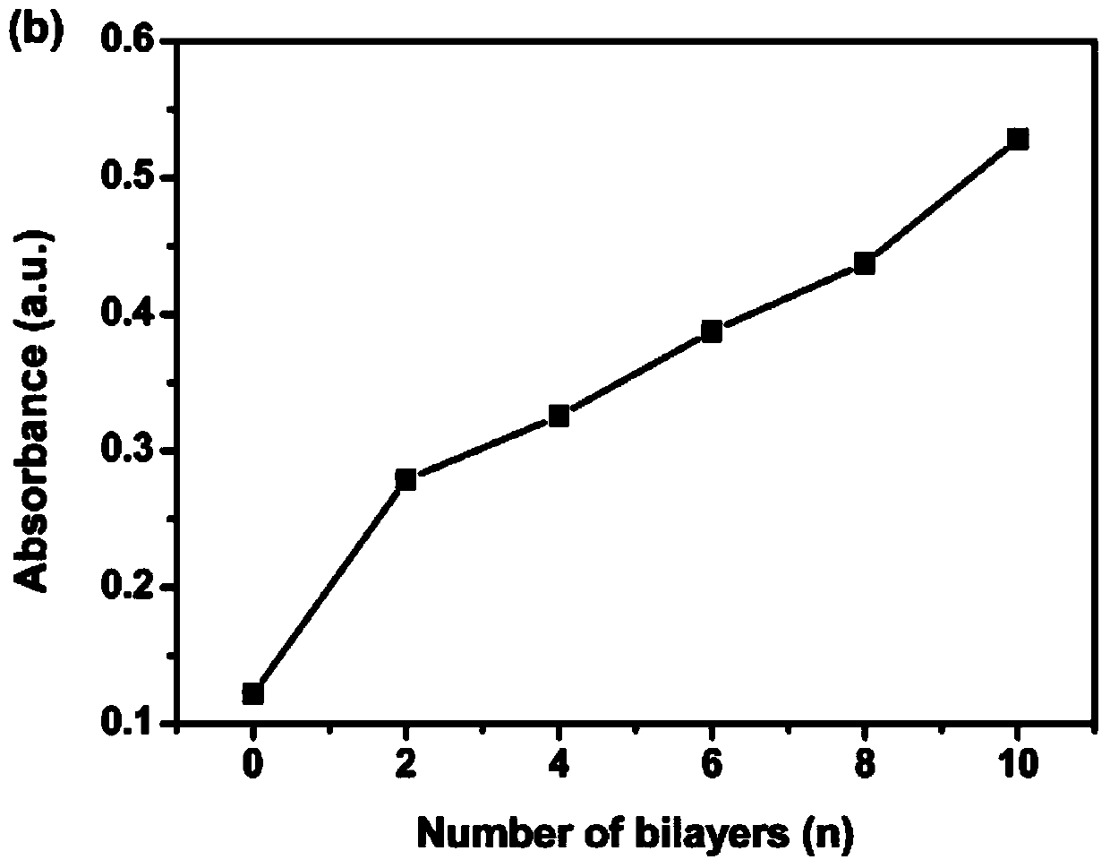 Method for manufacturing cellulose nanofiber electrochromism supercapacitor