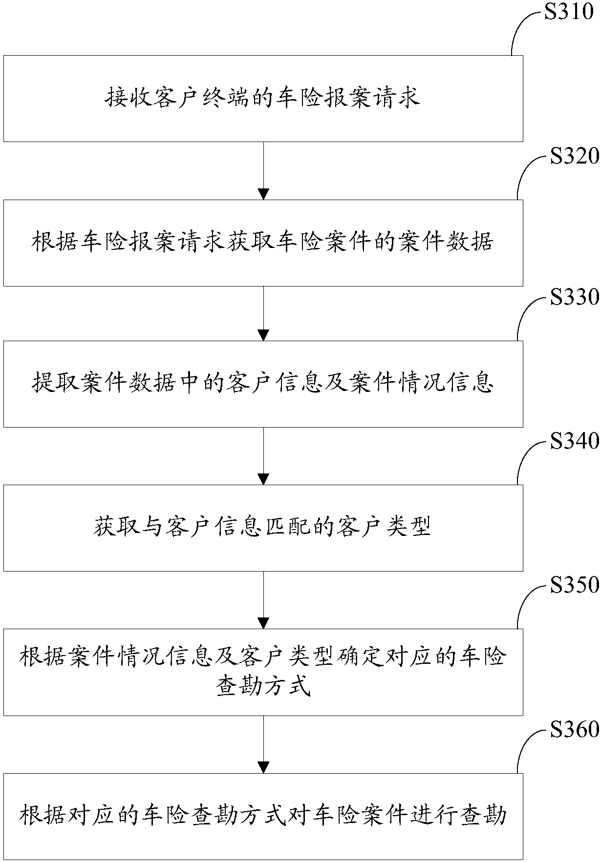 Car insurance surveying method and device