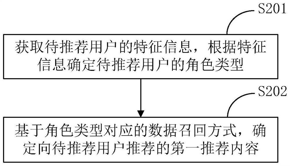 Content recommendation method and device, electronic equipment and storage medium