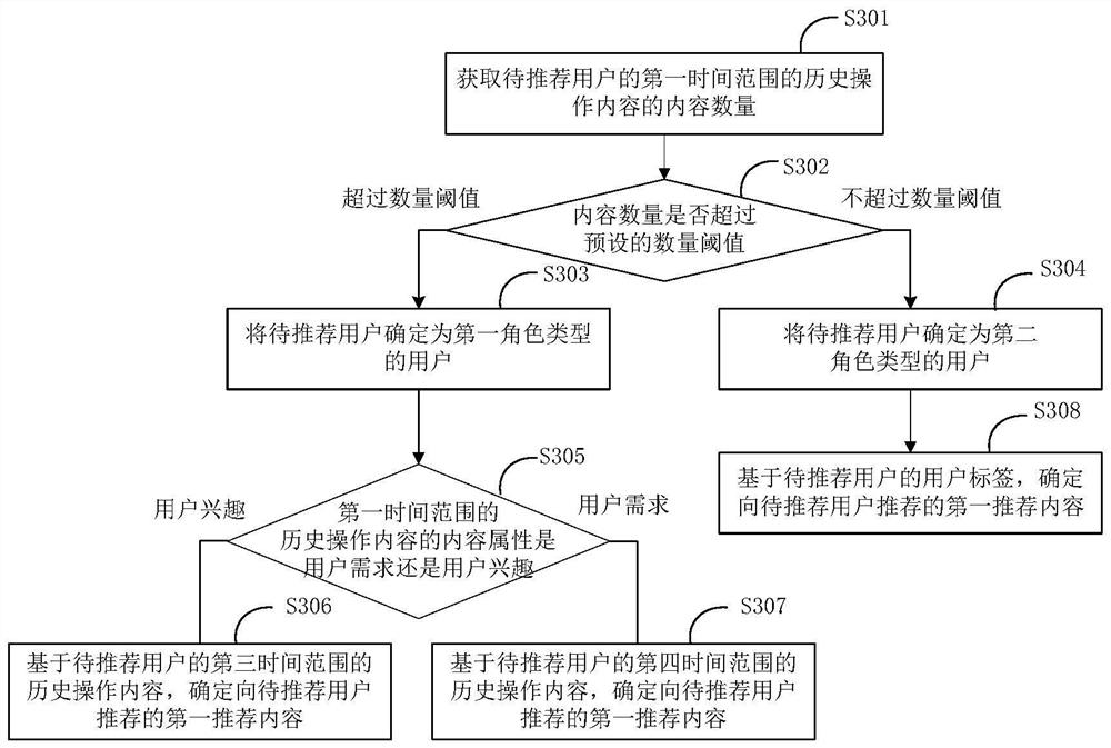 Content recommendation method and device, electronic equipment and storage medium