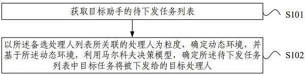 Task issuing method and device, electronic equipment and readable storage medium