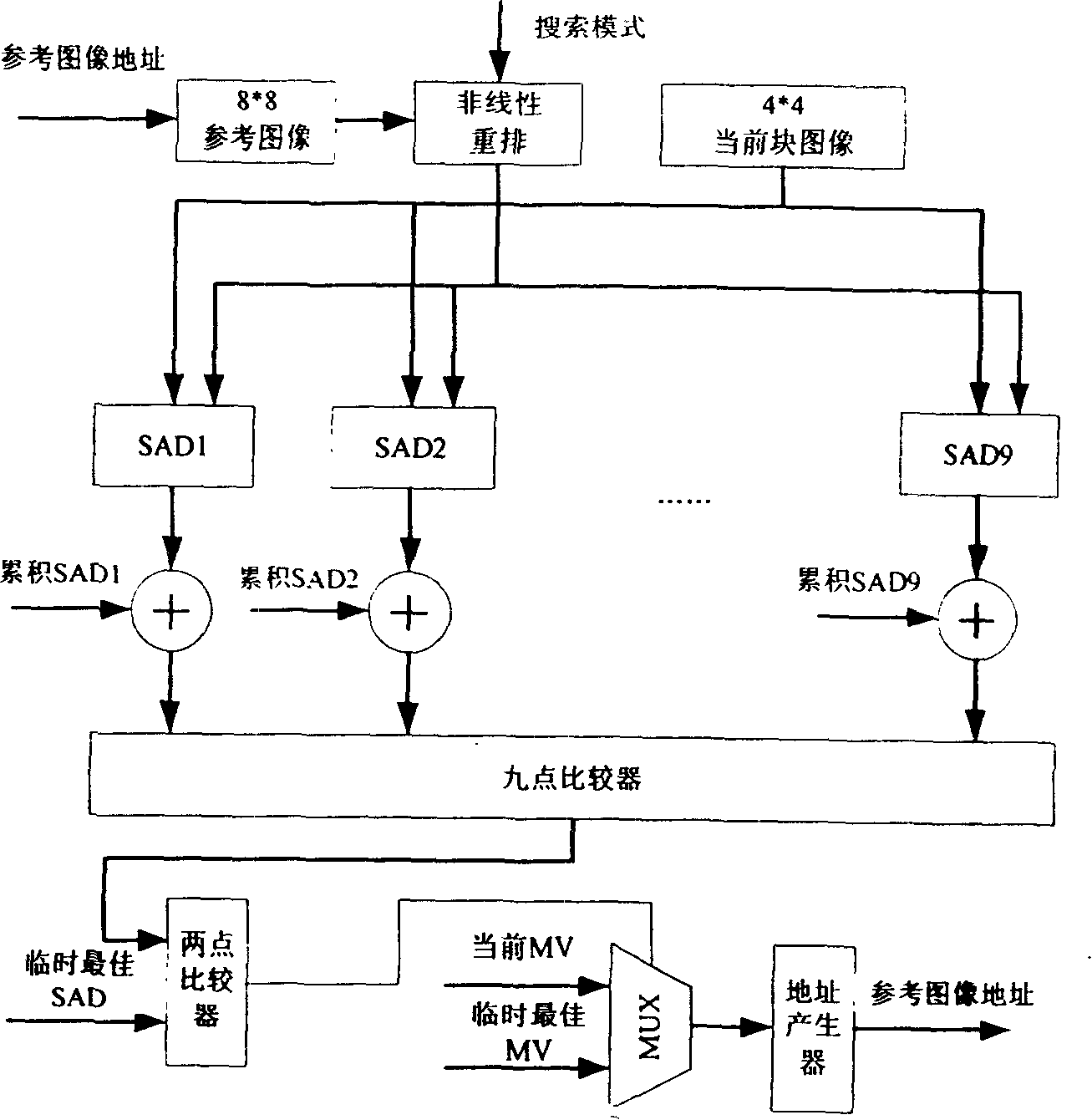 H.263/AVC integer pixel vectors search algorithm