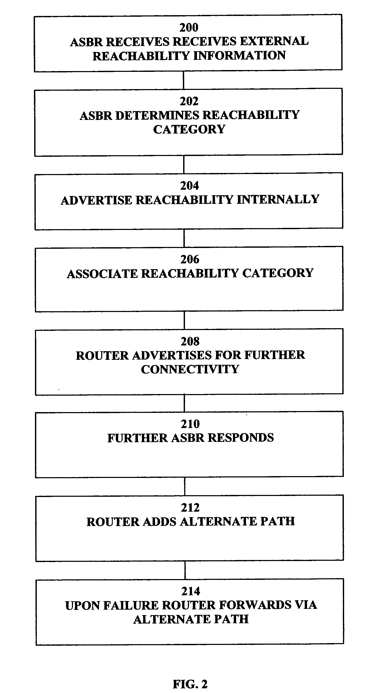 Providing reachability information in a routing domain of an external destination address in a data communications network