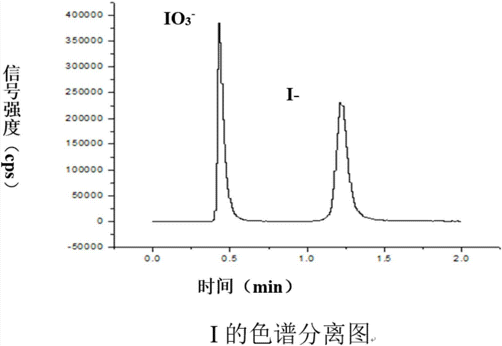 UHPLC-ICPMS online bromide and iodide species determination analysis method