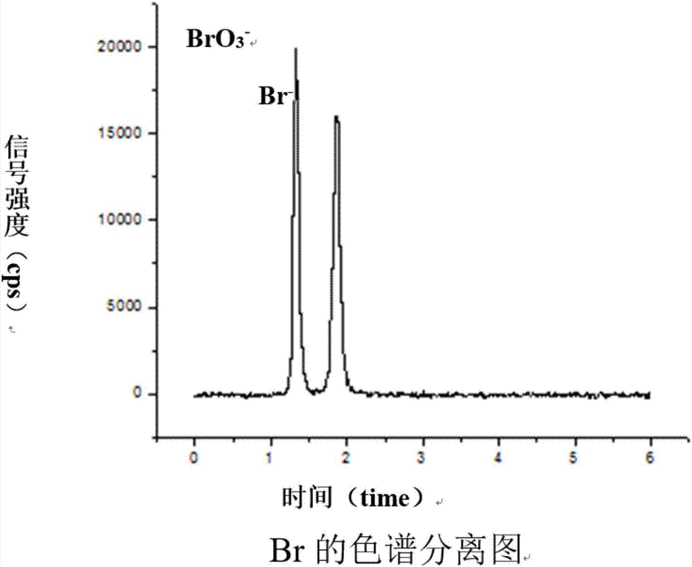 UHPLC-ICPMS online bromide and iodide species determination analysis method