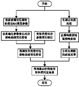 Method for judging fault type of winding based on power transformer