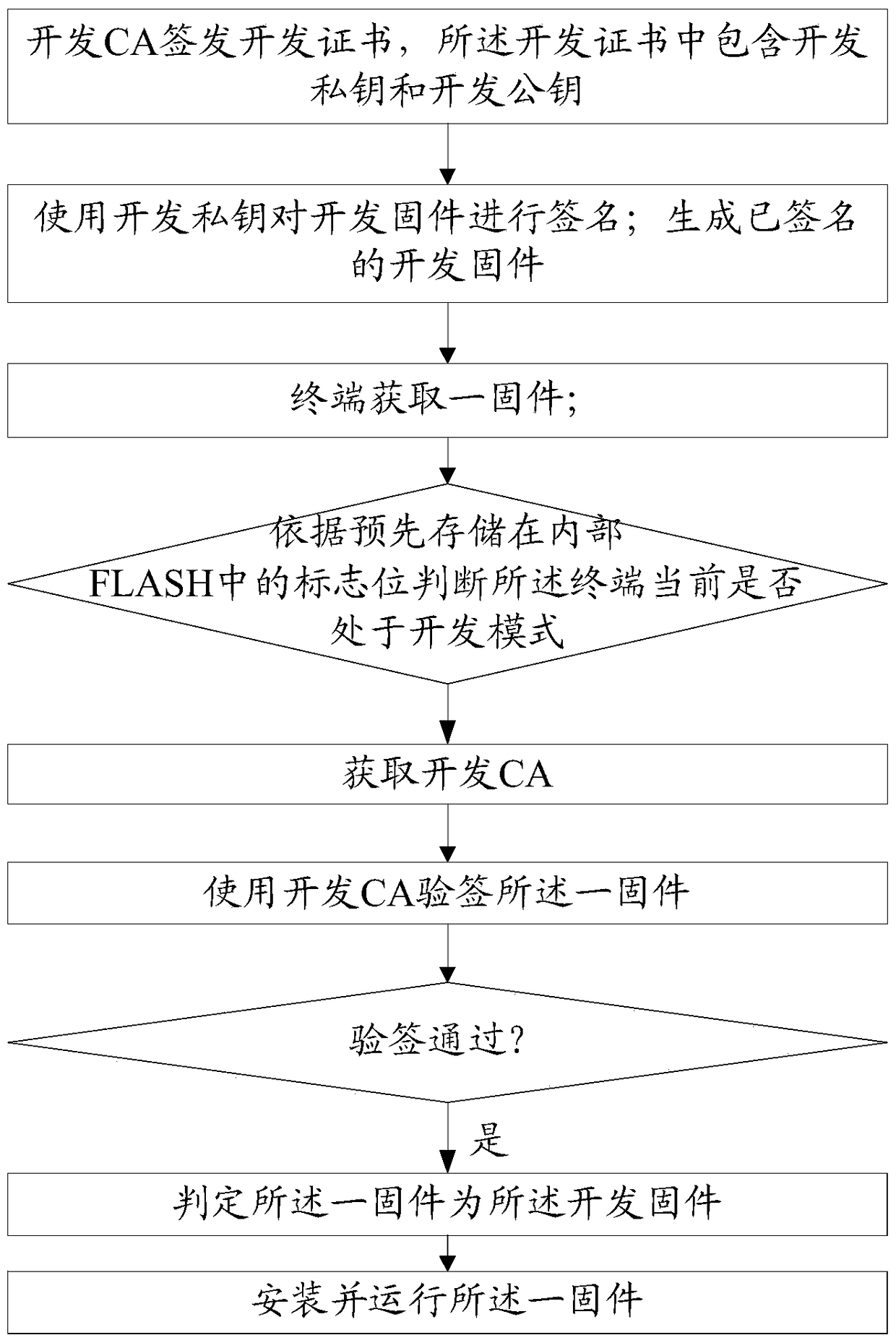 A method and system for dividing terminal development mode and product mode