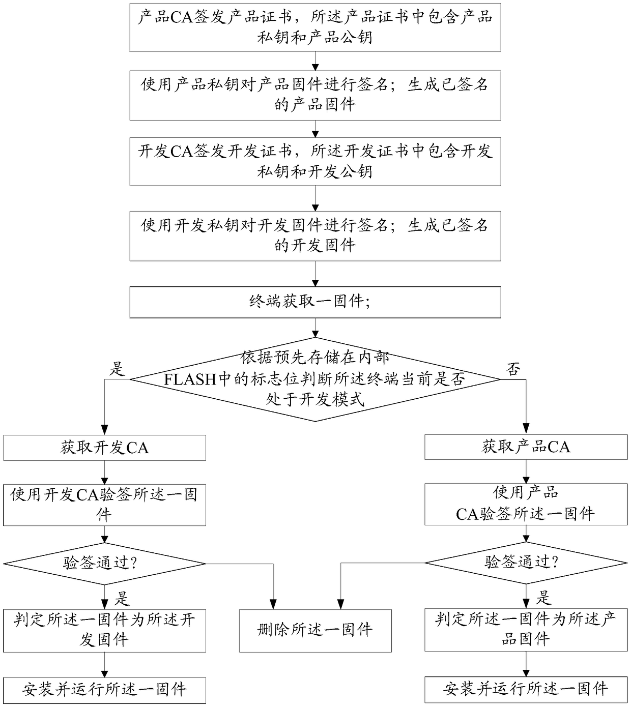 A method and system for dividing terminal development mode and product mode