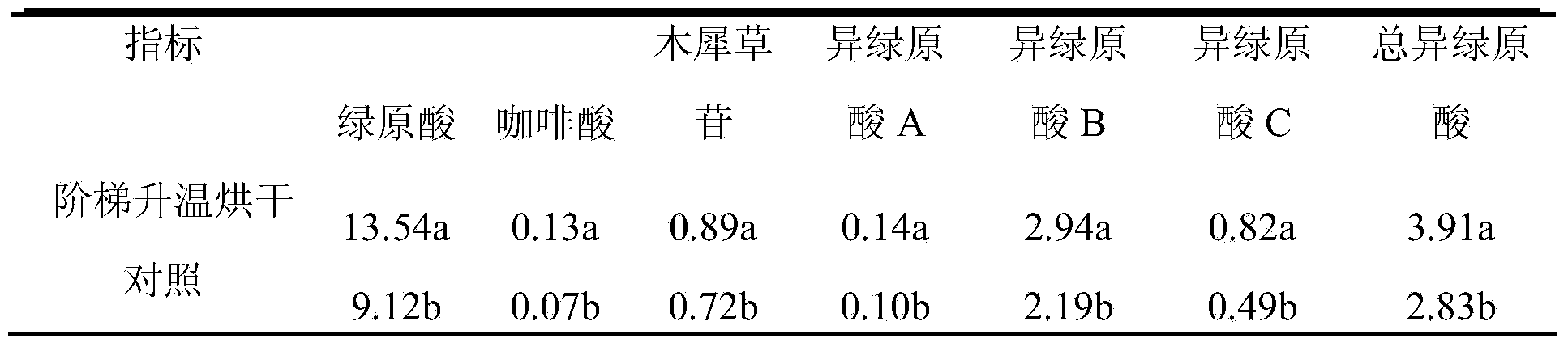 Method for processing honeysuckle twig tea