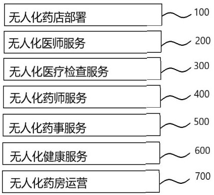 Method, device and system for unmanned smart pharmacy