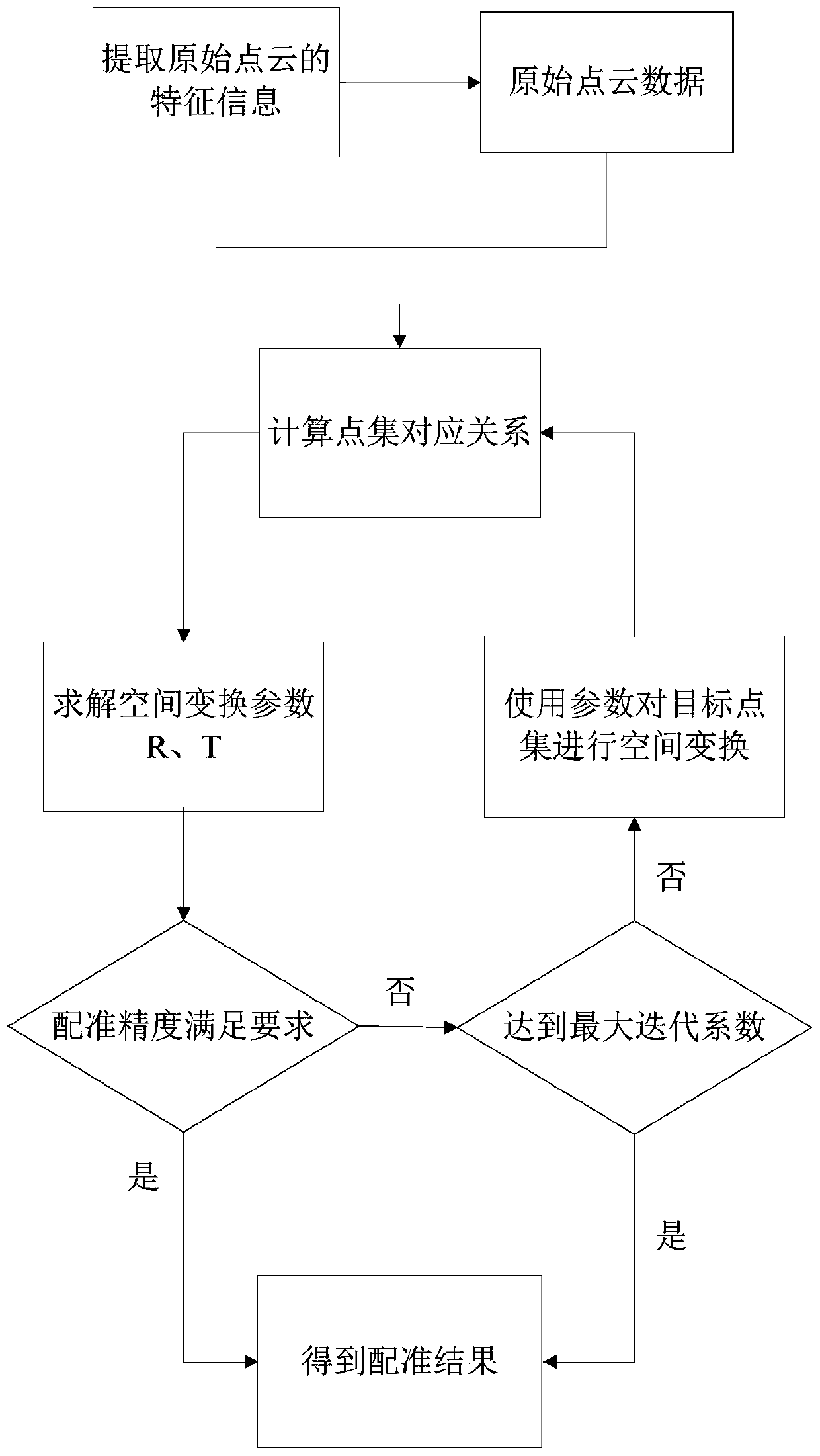 Accurate rigid body registration method based on fusion of point set data and feature information