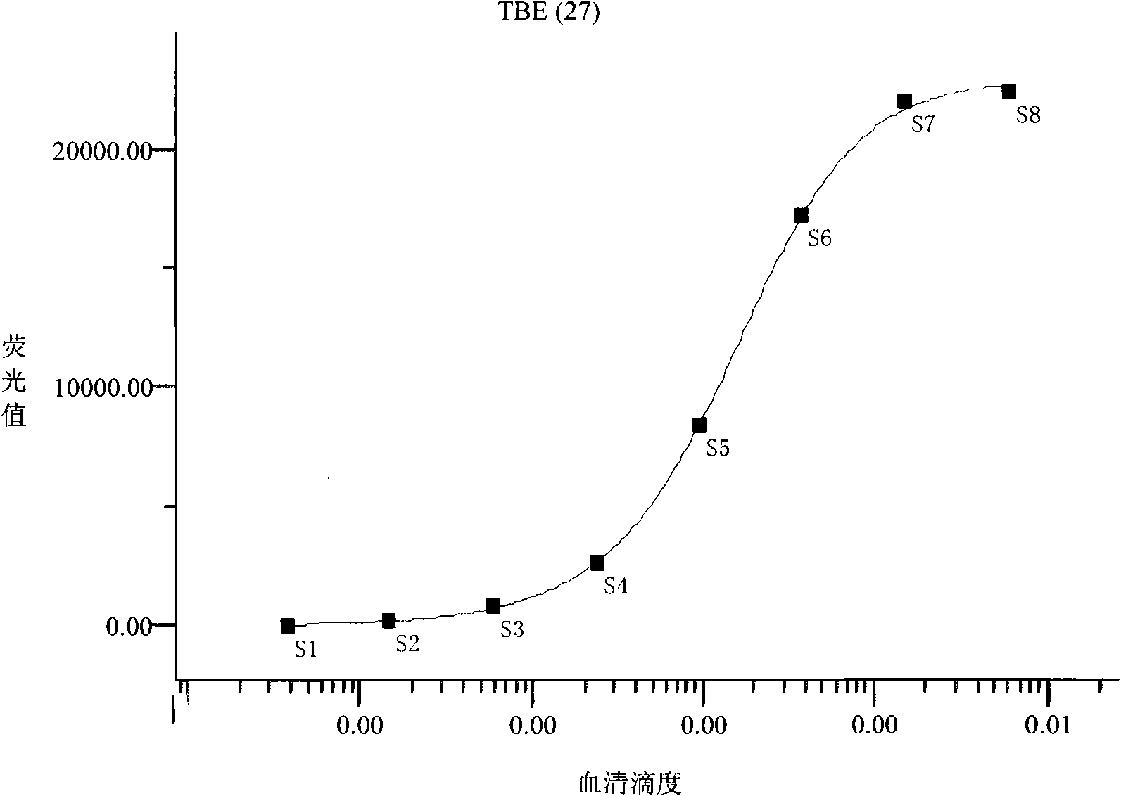 Preparation method and using method of protein suspension chip for detecting tick borne encephalitis antibody in serum sample