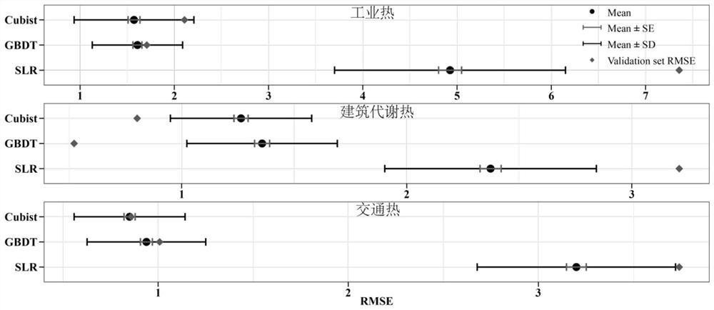 Multi-source man-made thermal space-time quantization method based on machine learning