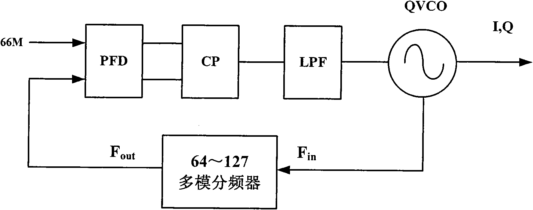 Frequency synthesizer used in OFDM UWB