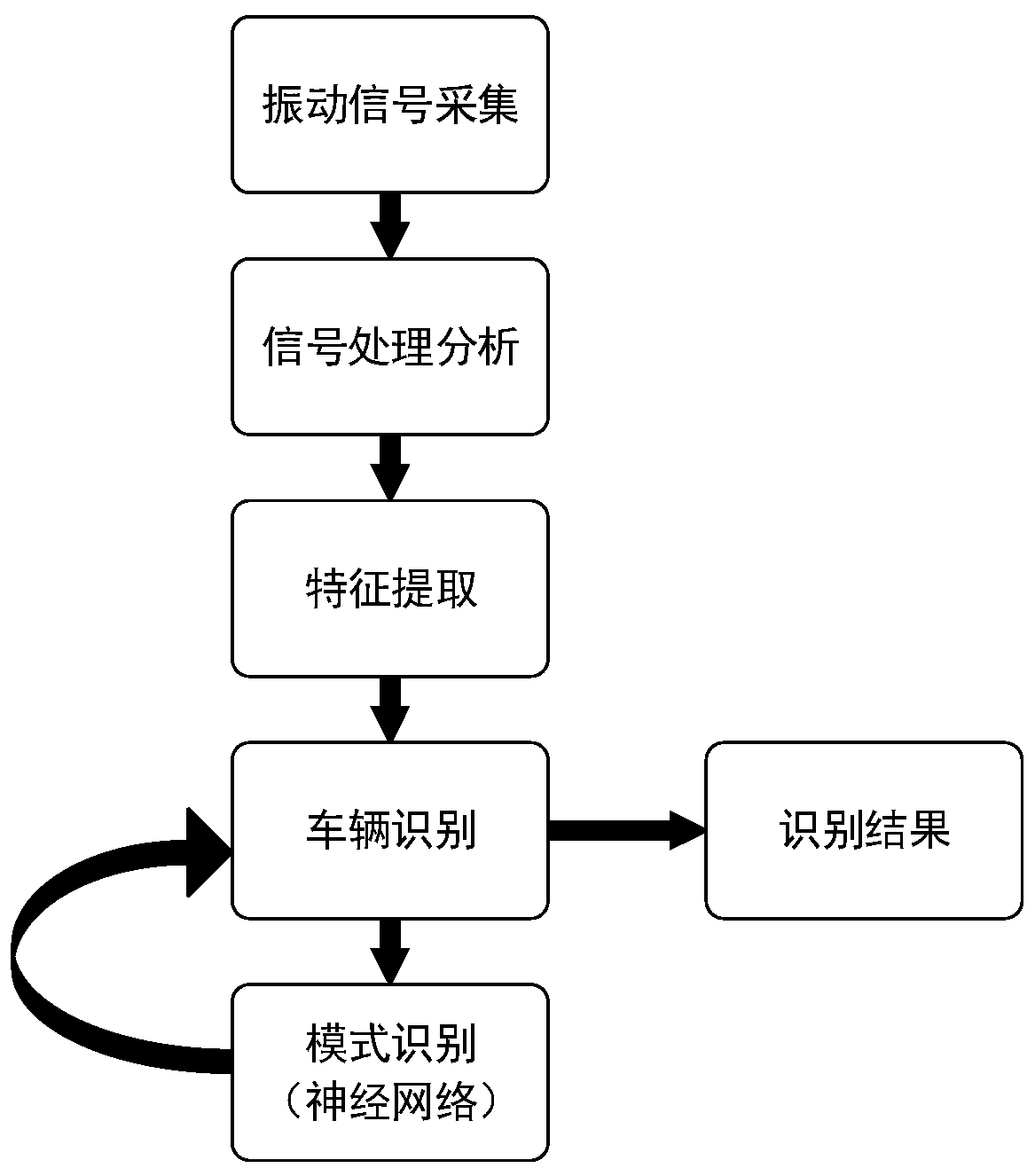 A vehicle recognition method based on distributed optical fiber sensing in intelligent transportation