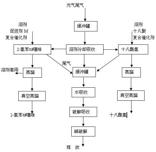 Method for absorbing and utilizing phosgene tail gas