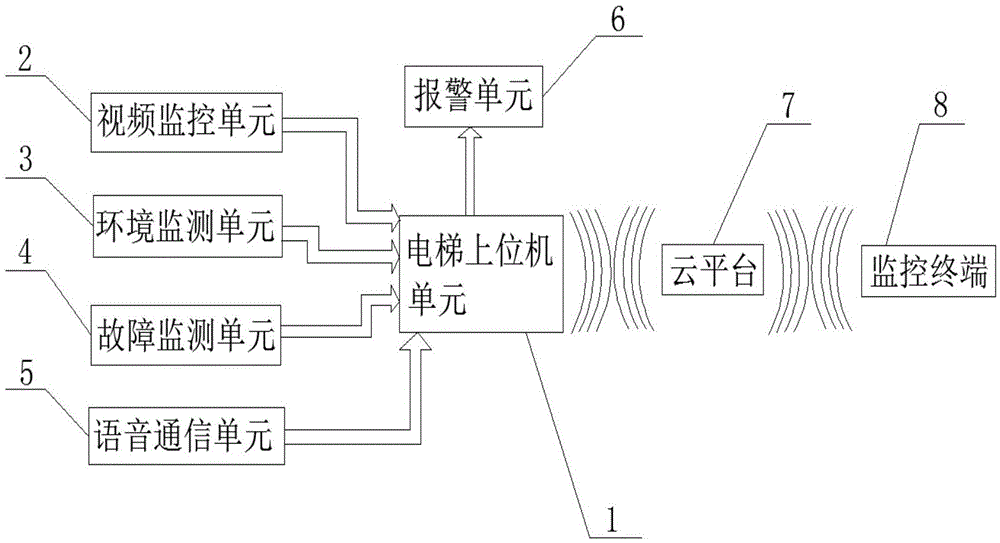 Remote monitoring system capable of monitoring elevator in real time