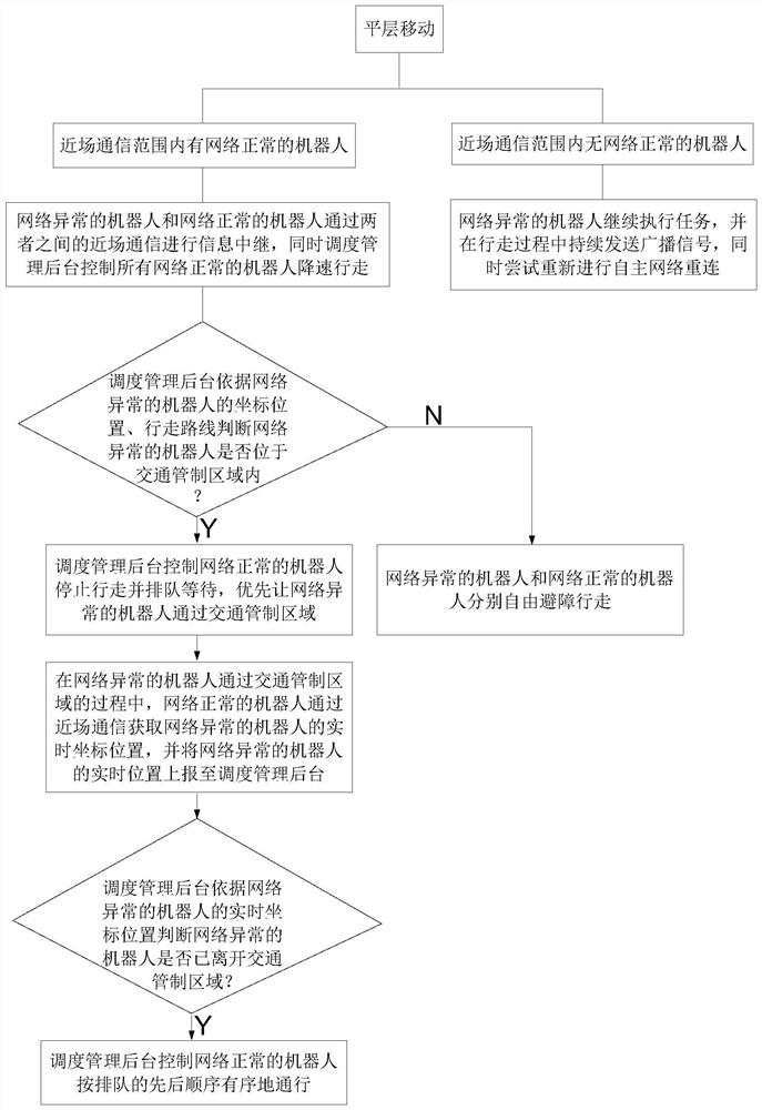 Robot task exception handling method