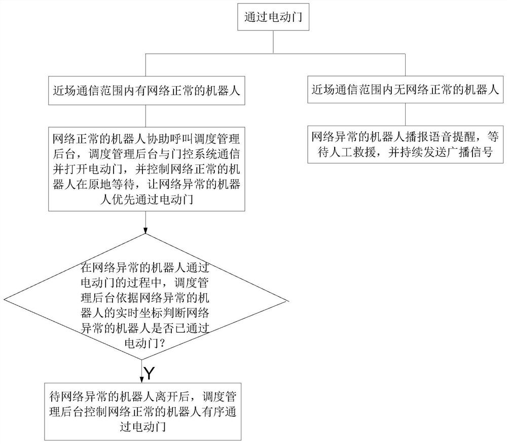 Robot task exception handling method