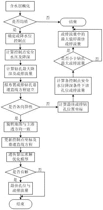 An optimization method for dredging and dredging of single holes under high pressure water wells on the coal seam floor