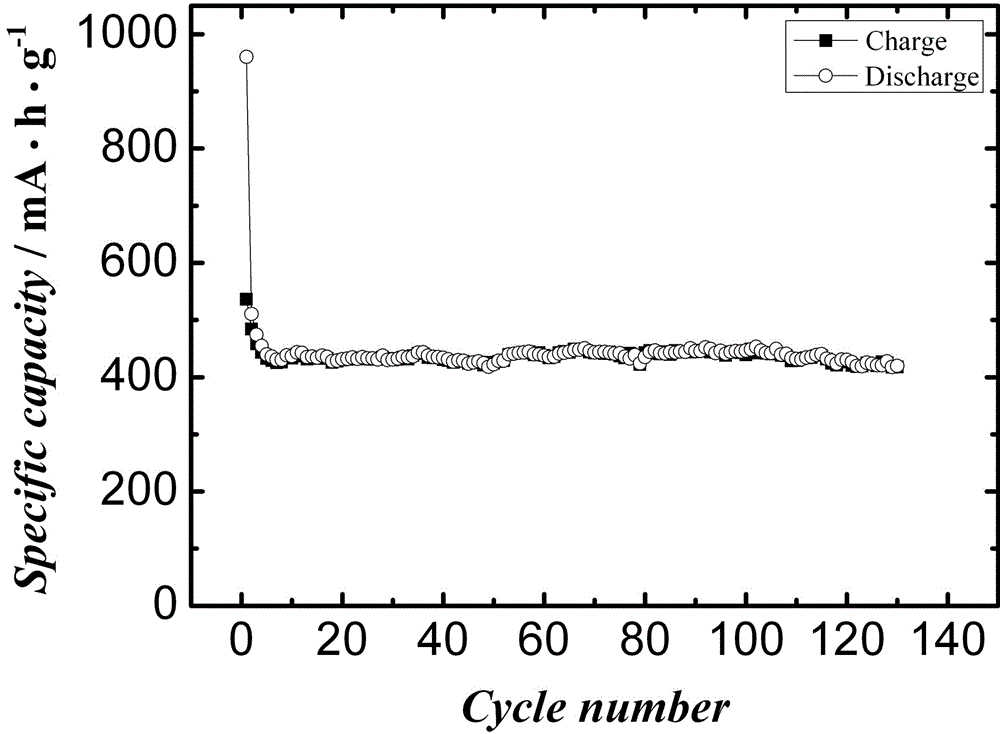 Low-temperature petroleum coke negative electrode material coated with nitrogenous polymer pyrolytic carbon on surface and preparation method of low-temperature petroleum coke negative electrode material