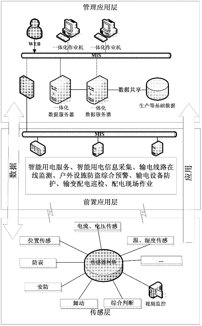 Integrated management system of intelligent power grid