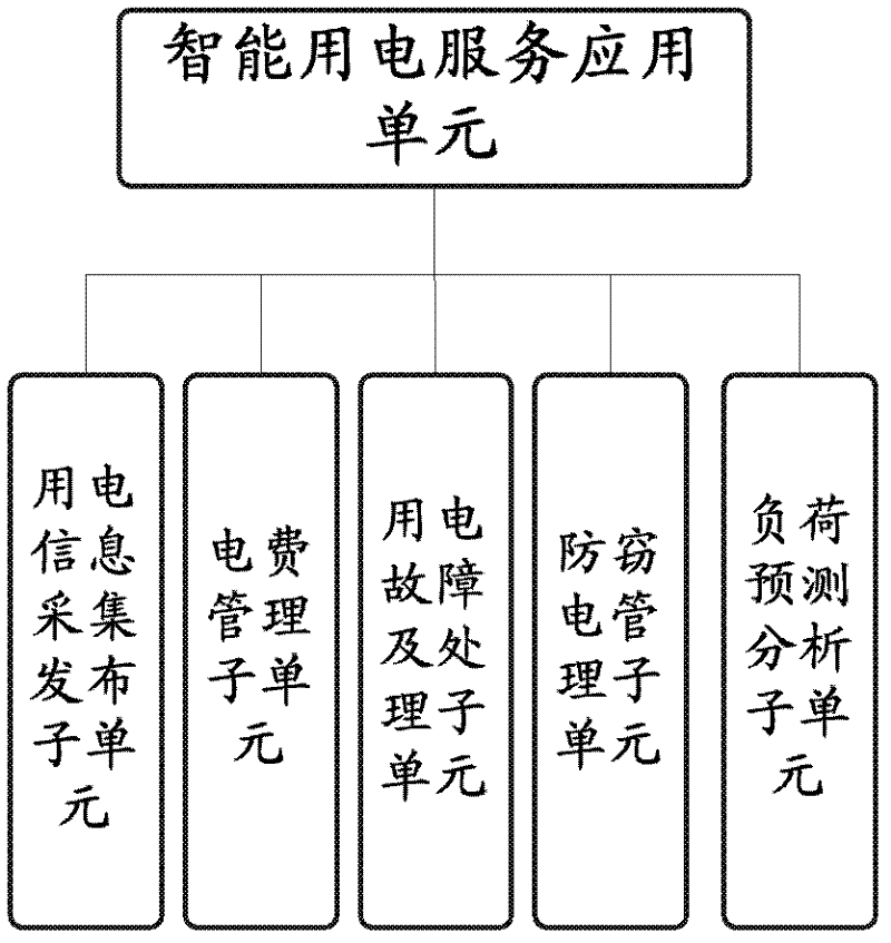 Integrated management system of intelligent power grid