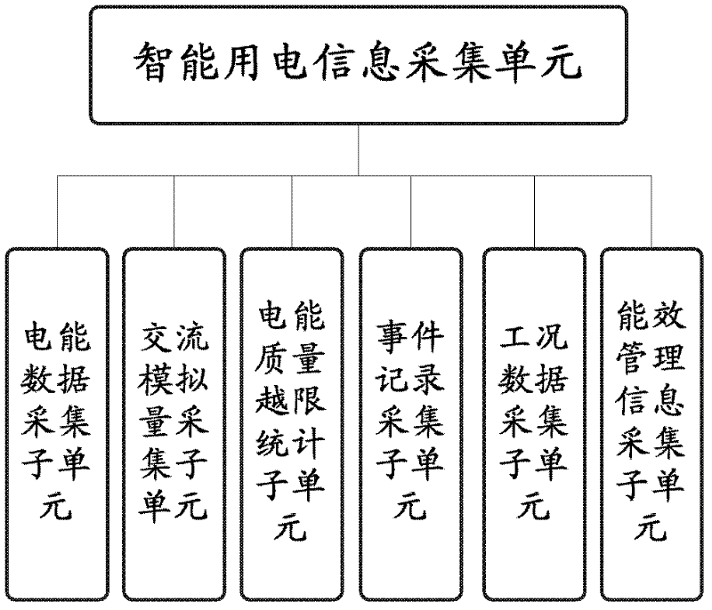 Integrated management system of intelligent power grid