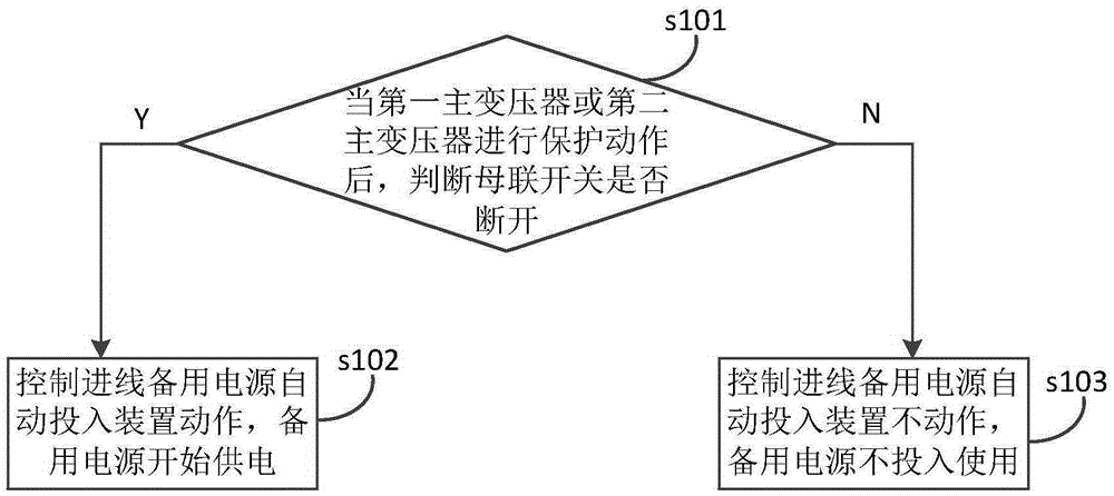 Inlet wire emergency power supply automatic switch-in control method and system