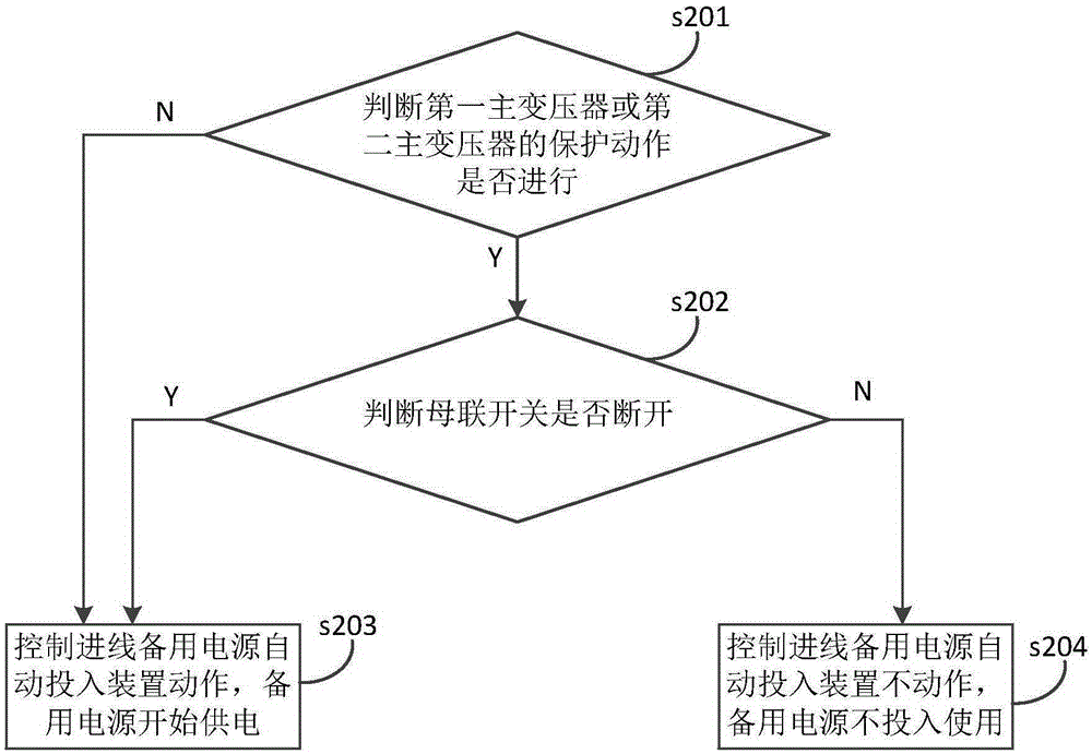 Inlet wire emergency power supply automatic switch-in control method and system