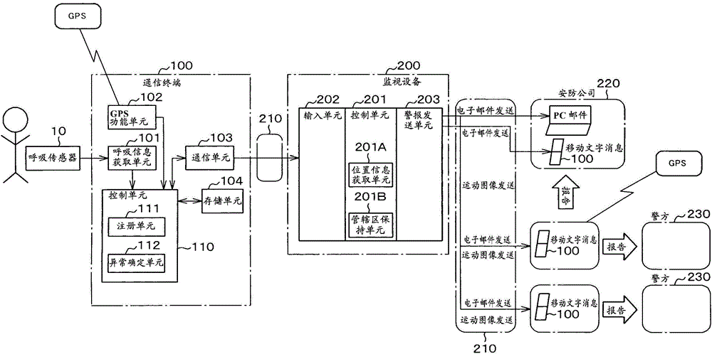 Digital smart security system and method, and program