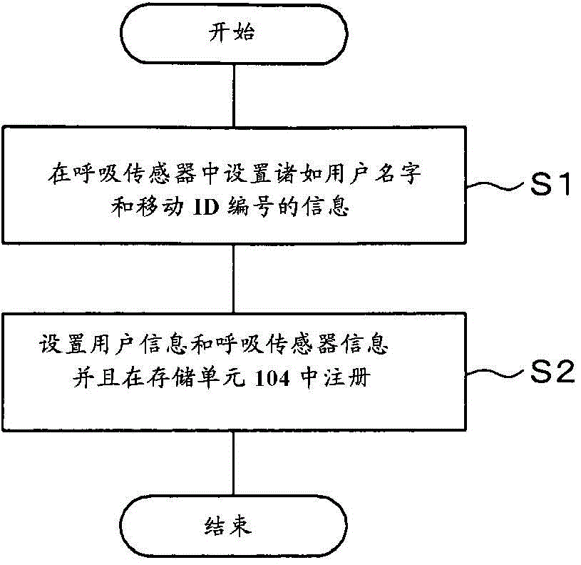 Digital smart security system and method, and program