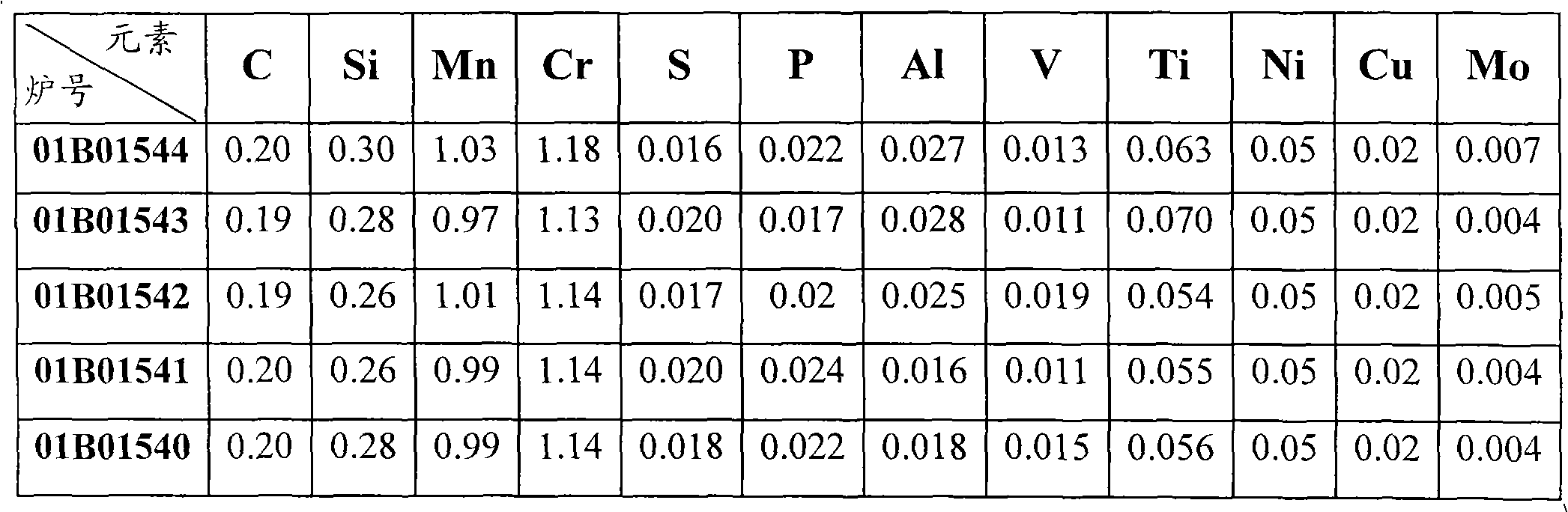 CrMnTi series gear steel and processing technique thereof