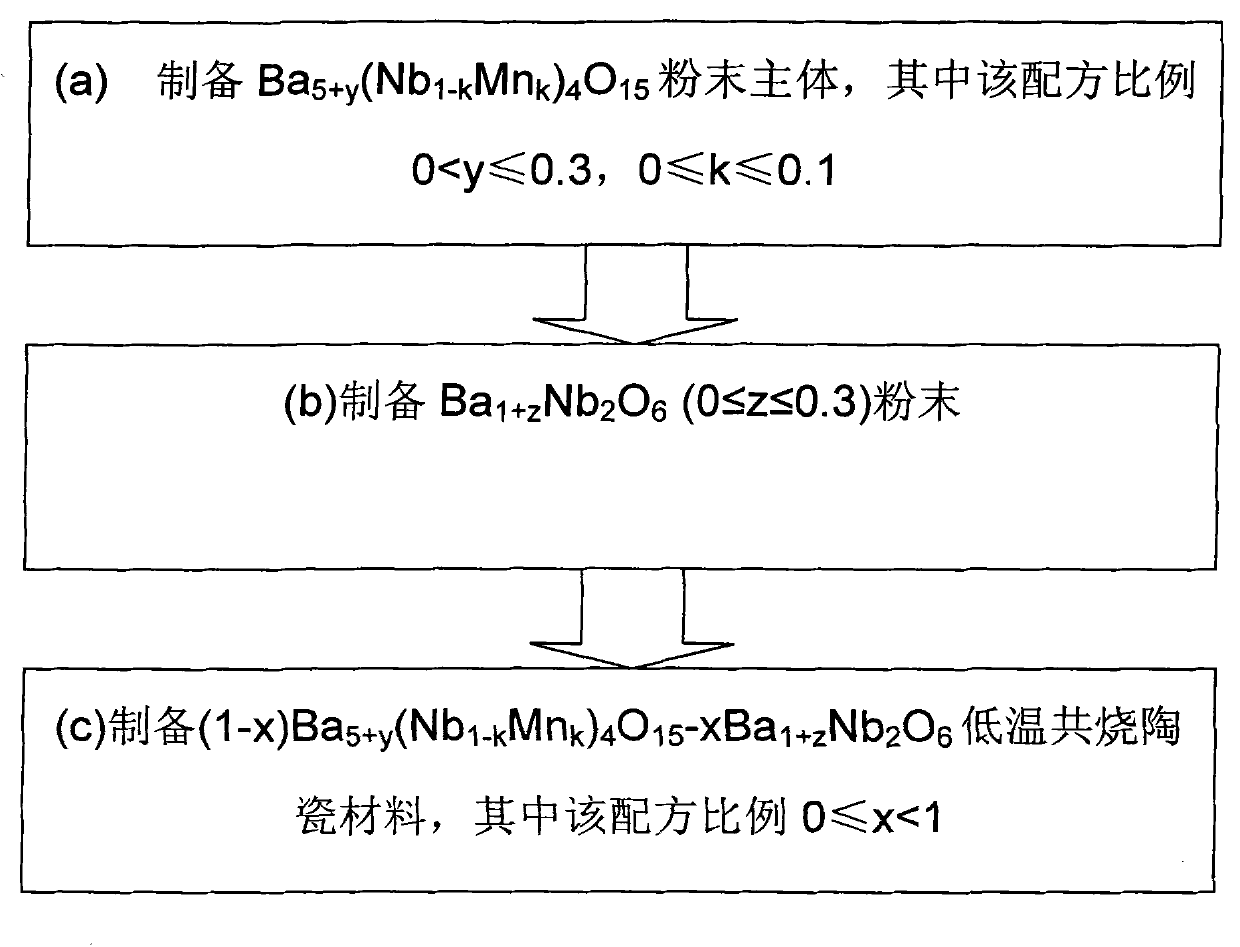 Low-temperature co-fired microwave dielectric ceramic materials and preparation method thereof