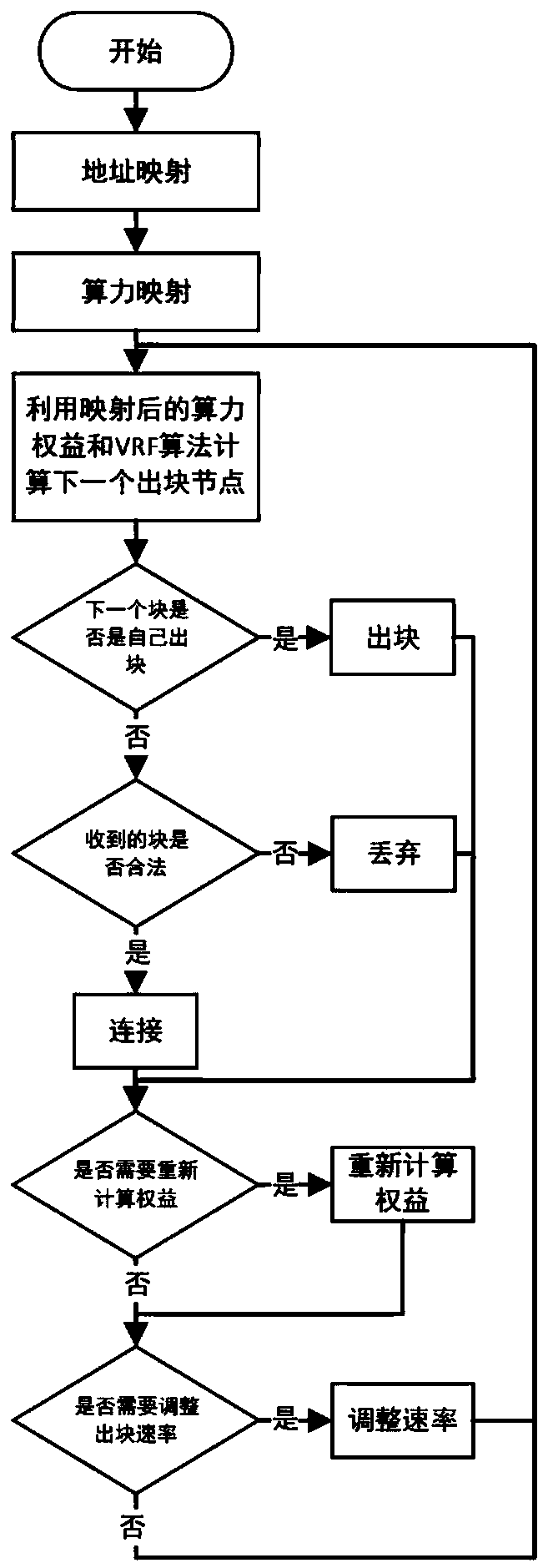 Hybrid consensus method combining POW and POS