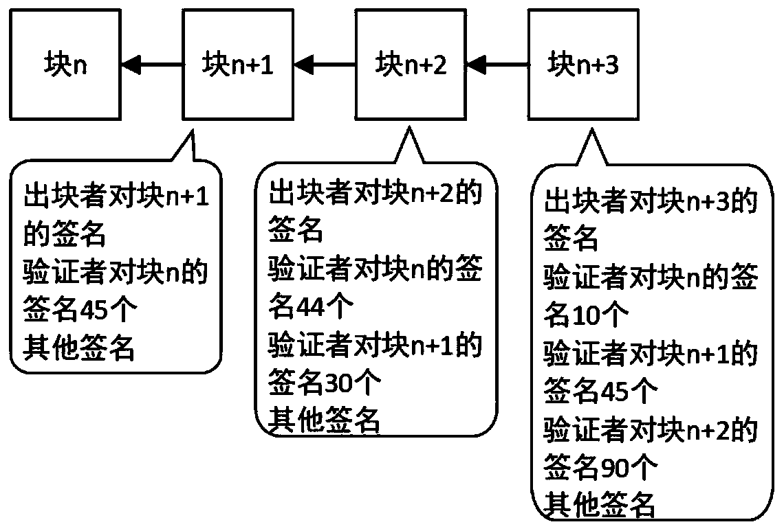 Hybrid consensus method combining POW and POS