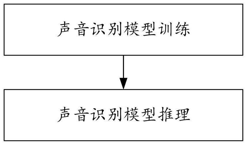 Wild animal weak supervision sound recognition method based on deep learning