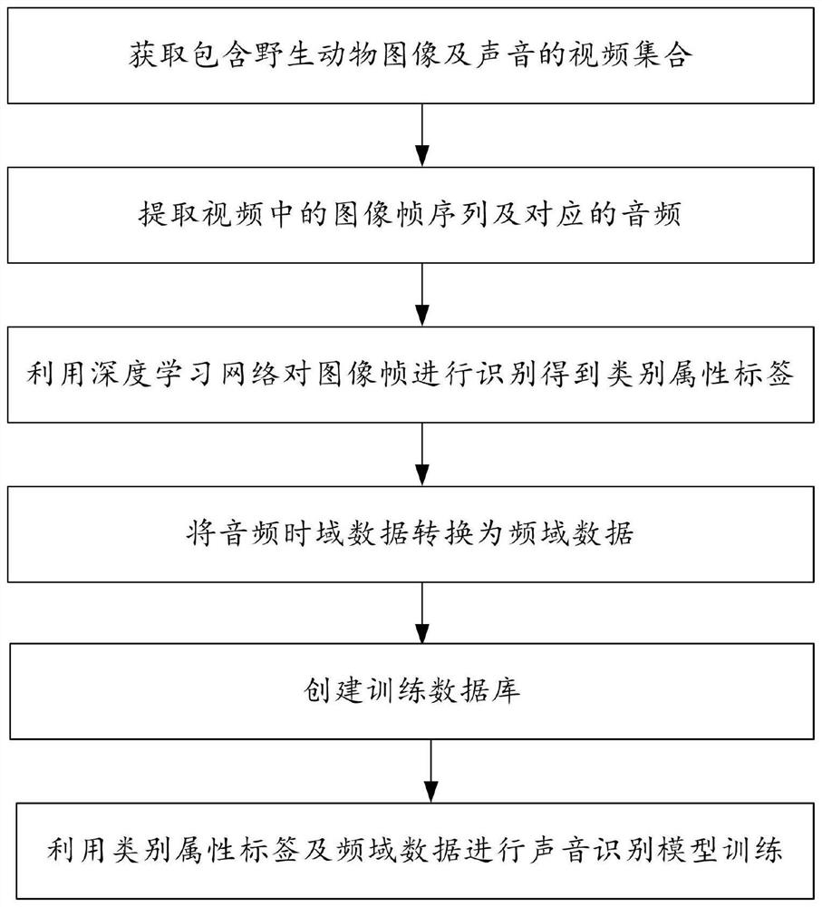 Wild animal weak supervision sound recognition method based on deep learning