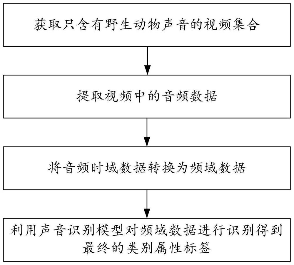 Wild animal weak supervision sound recognition method based on deep learning