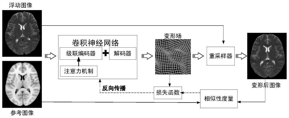 Unsupervised multi-modal image registration method based on integrated attention enhancement