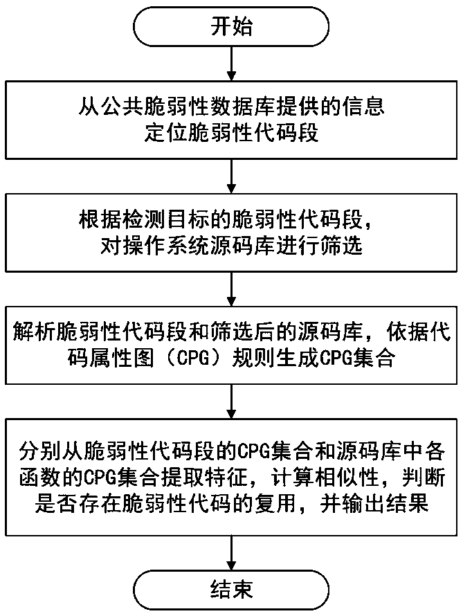 Operating system vulnerability detection method and system based on code similarity analysis and medium