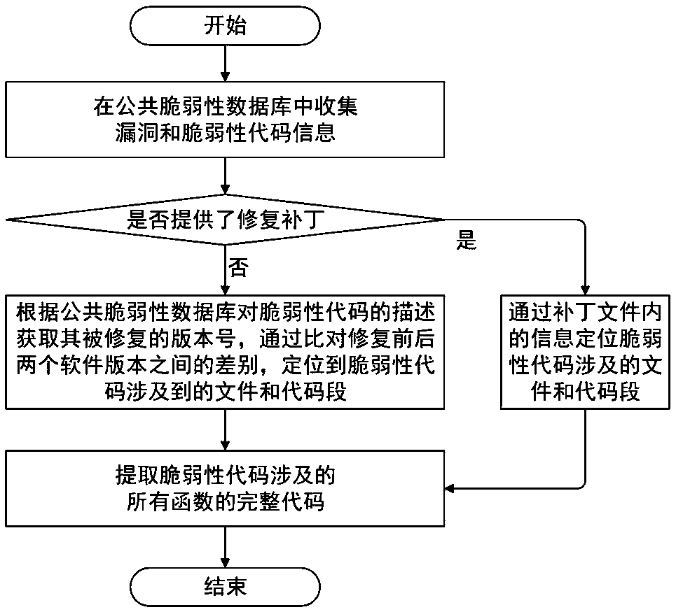 Operating system vulnerability detection method and system based on code similarity analysis and medium