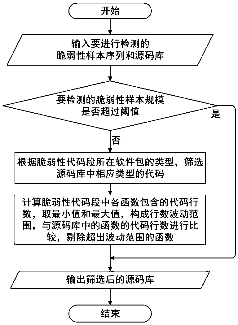 Operating system vulnerability detection method and system based on code similarity analysis and medium