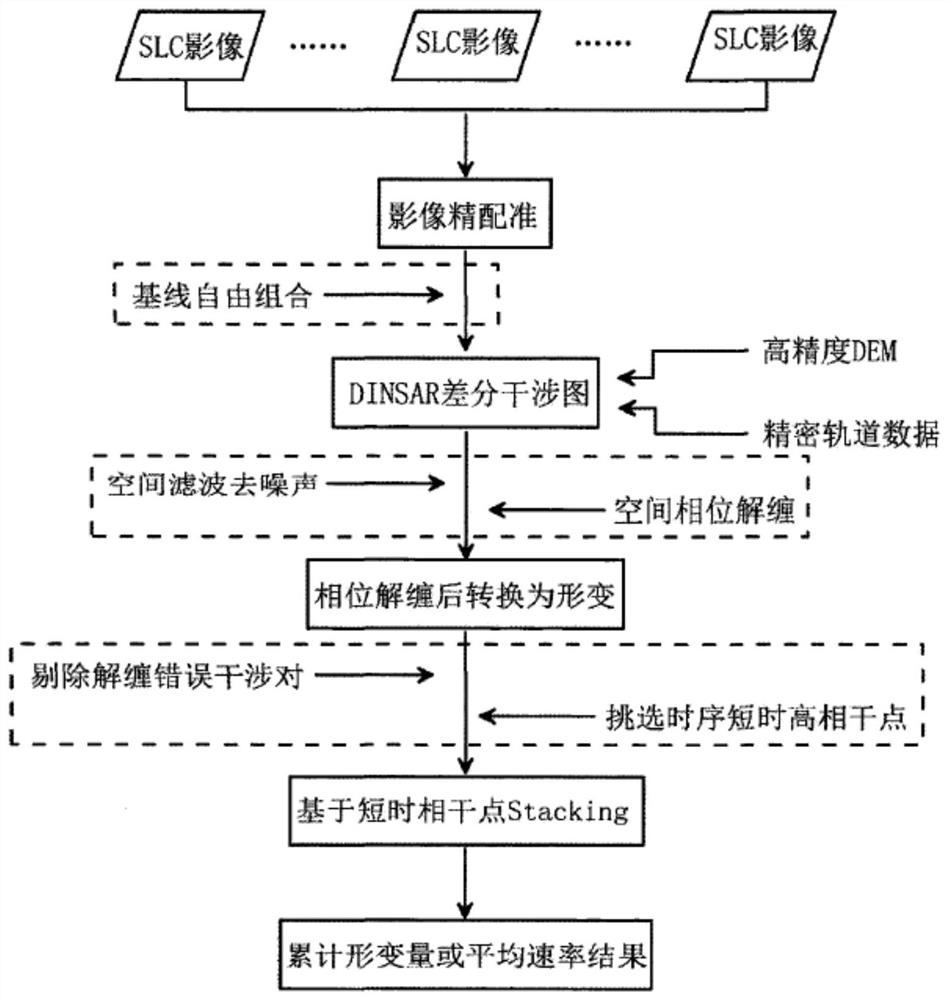 Satellite interference measurement method for frozen soil seasonal deformation