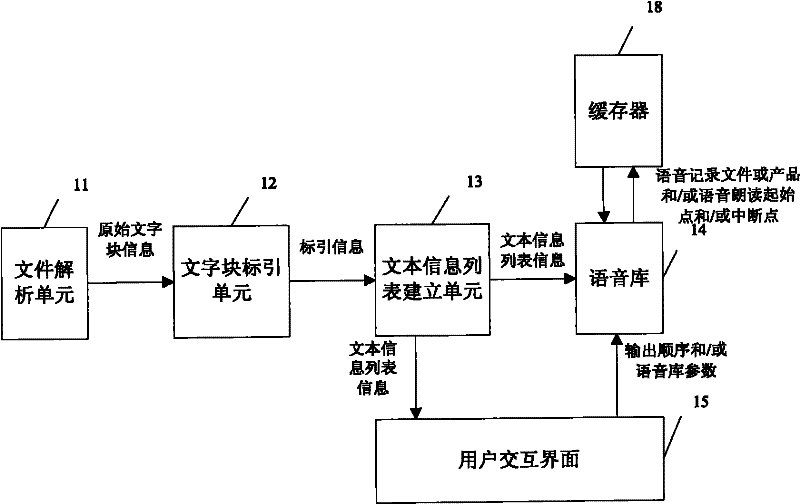 A method and system for document speech processing based on intelligent indexing