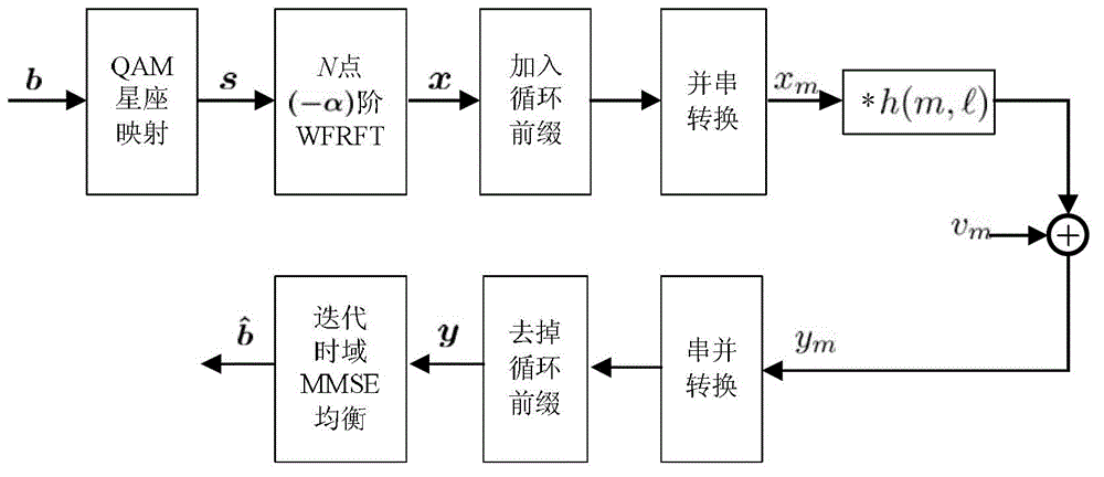 Iteration time domain MMSE (minimum mean square error) equilibrium method based on weighted-type fractional Fourier transform (WFRFT) in doubly dispersive channel